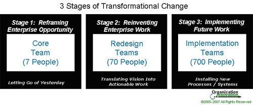 3 stages of transformational change