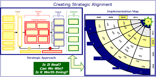 creating strategic alignment