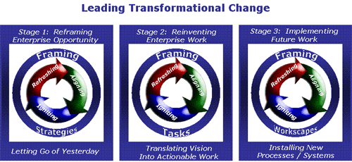 leading transformational change